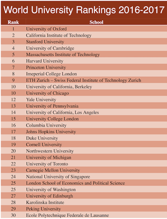 Peking University Gains Ground In The Times Higher Education World ...